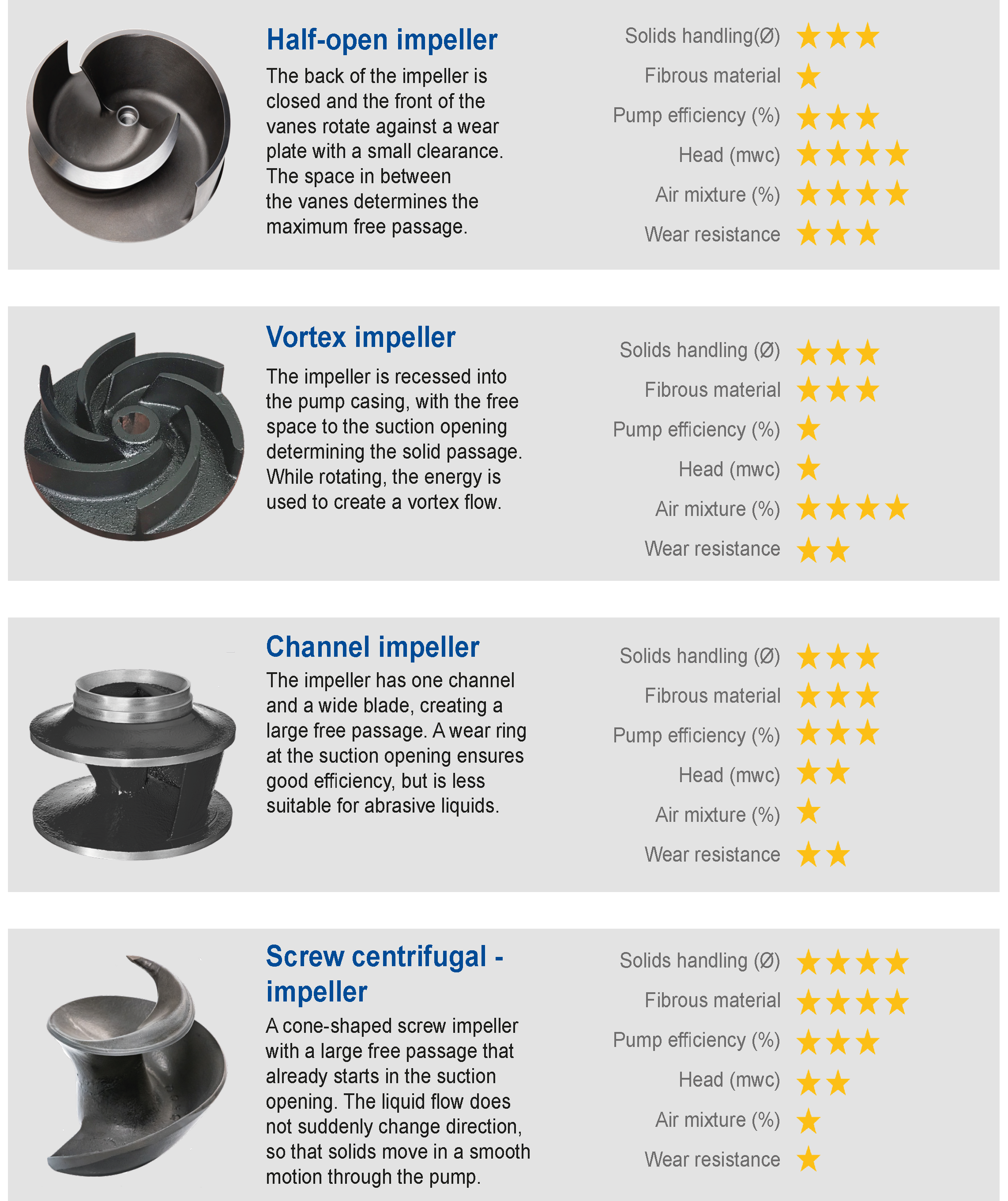 Different sewage pump impellers | BBA Pumps