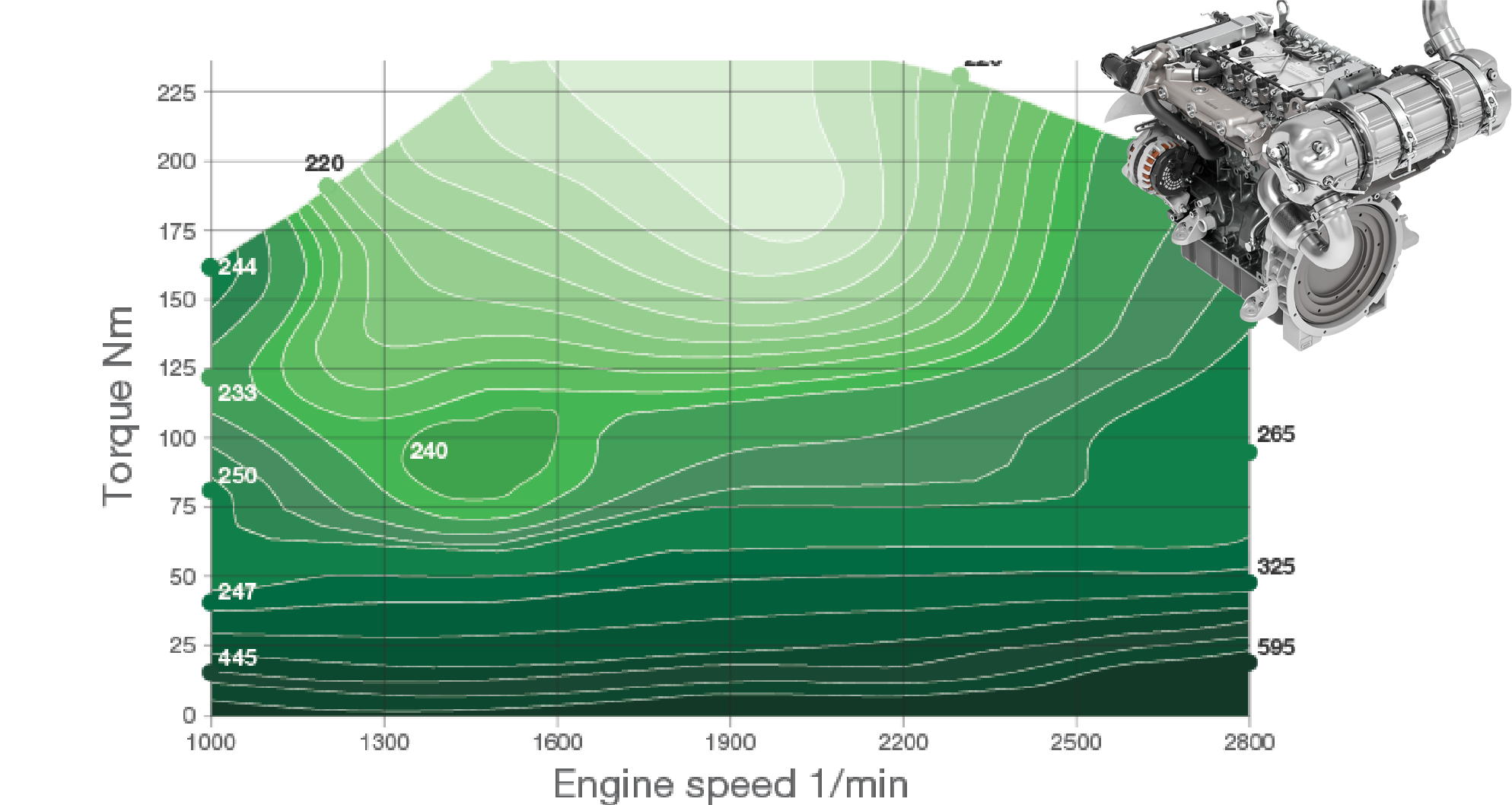 Example of a Brake Specific Fuel Consumption (BSFC) diagram